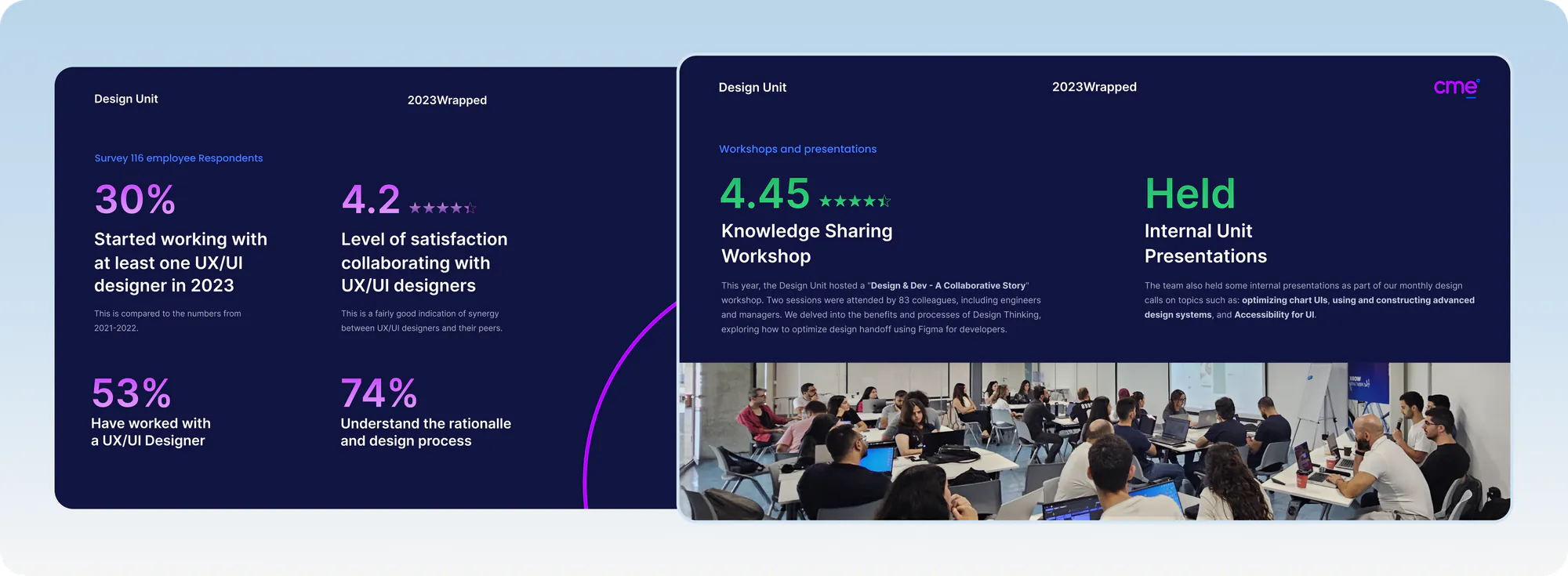 Design Unit 2023 Wrapped: survey results on collaboration with UX/UI designers, and the Design & Dev workshop and internal presentations